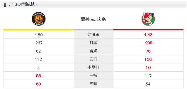 広島阪神_中村祐太_小野泰己_チーム対戦成績