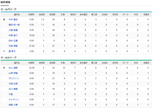 オールスター2025第2戦スコア2