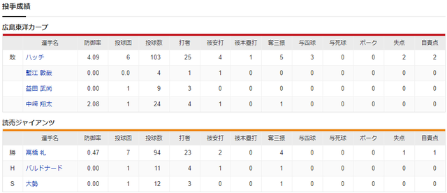 広島巨人_ハッチ_高橋礼_投手成績