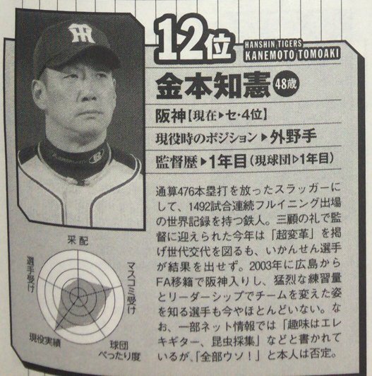 12球団格付けランキング_金本