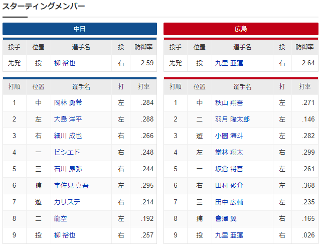 広島中日_九里亜蓮_柳裕也_スタメン