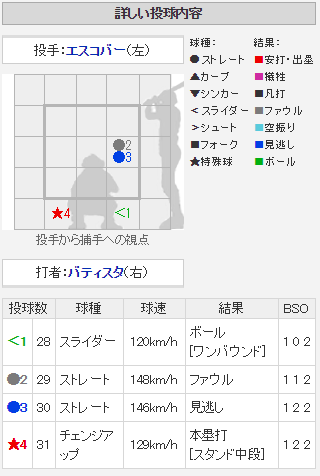 広島カープ_バティスタ_4号_札幌ドーム_配球