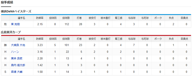 広島横浜_大瀬良會澤_東克樹_投手成績