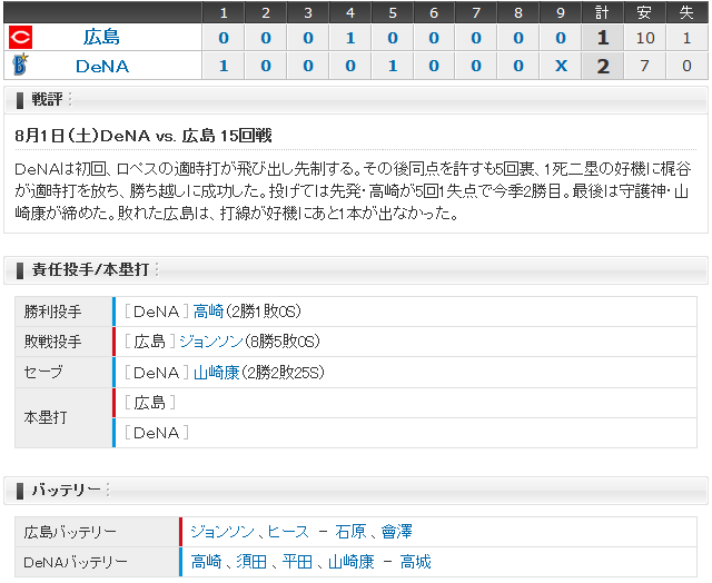 広島横浜15回戦_スコアボード