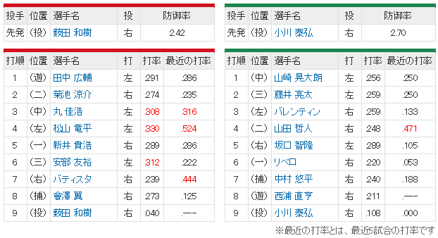 広島ヤクルト_薮田和樹_小川泰弘_スタメン