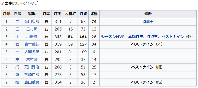 松竹ロビンス_水爆打線