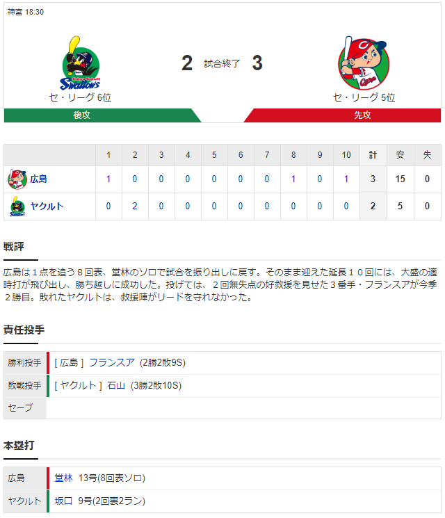 カープ大盛穂延長戦決勝ヘッスラ内野安打_スコア