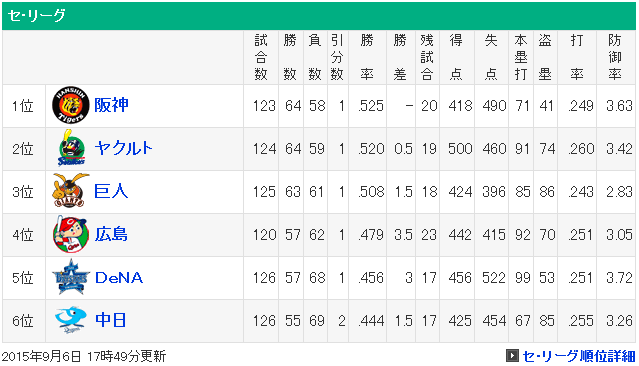 セリーグ優勝Aクラス