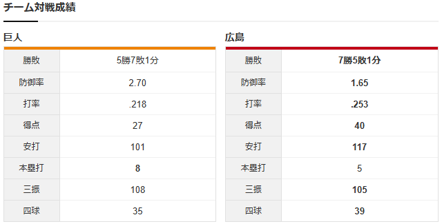 広島巨人_佐藤柳之介_赤星優志_チーム対戦成績