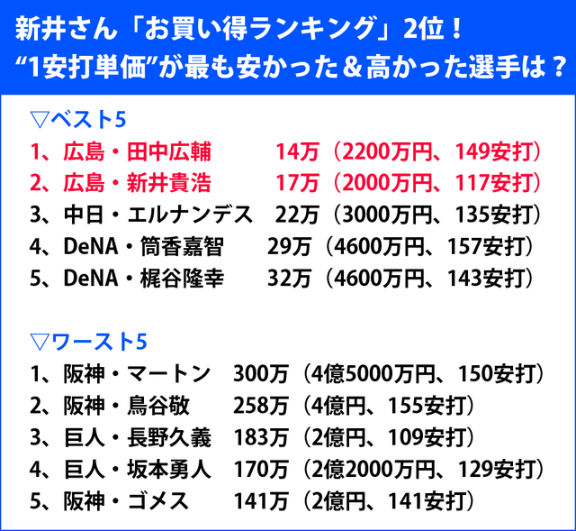 1安打コスパランキング