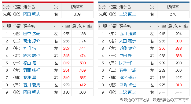 広島日ハム_岡田明丈_上沢直之_スタメン