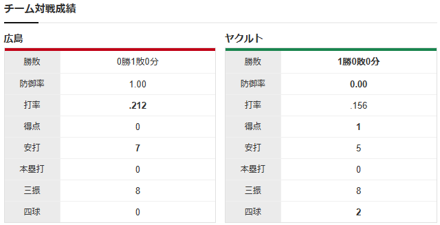 【カープ実況】ファビアン2番!山足ショート!先発「玉村昇悟vs吉村貢司郎」_スコア
