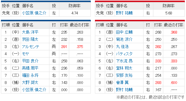 広島中日_野村祐輔_小笠原慎之介_スタミナ
