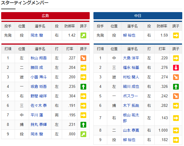 広島中日_岡本駿_柳裕也_スタメン