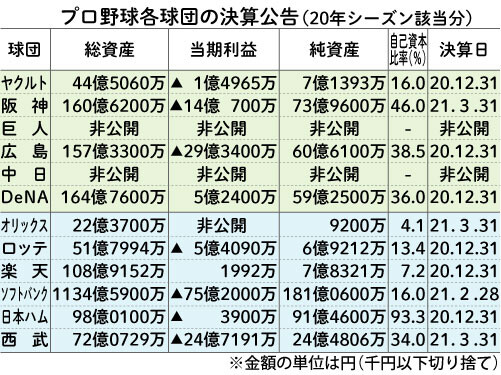 12球団決算を読み解く。総資産、収益、自己資本比率