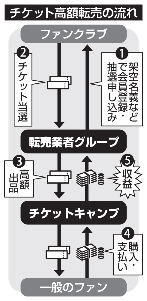 チケット高額転売屋流れ