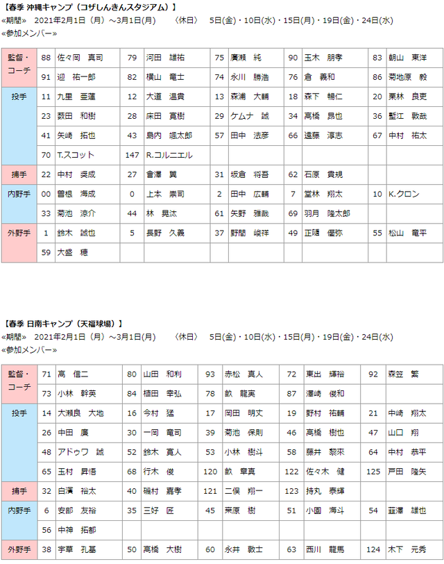 広島カープ1軍2軍キャンプメンバー一覧