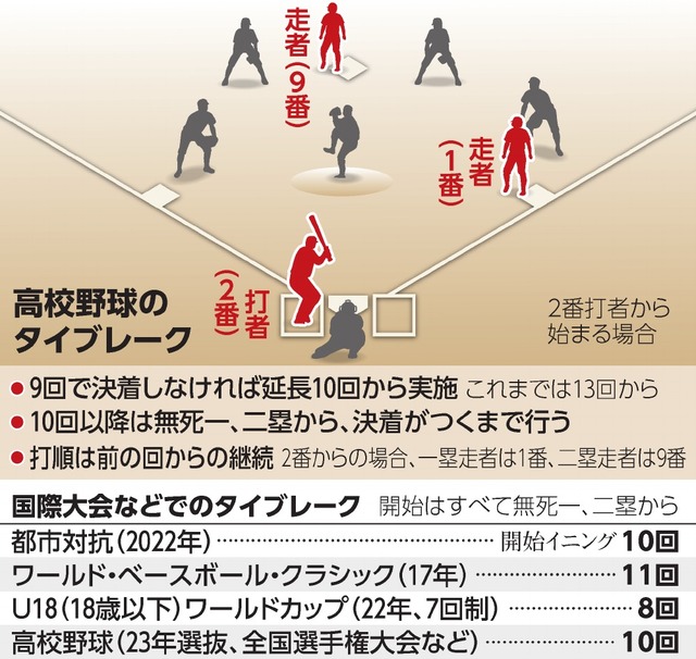 タイブレーク