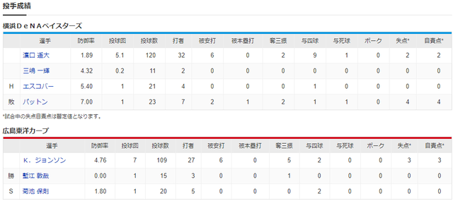 堂林翔太満塁ホームラン_投手成績