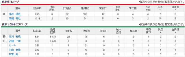 広島ヤクルト_福井優也vs石川雅規_投手成績