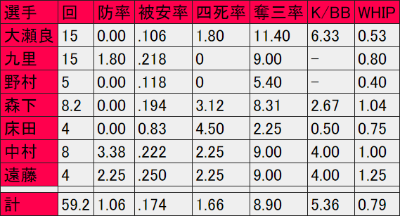 カープオープン戦投手成績