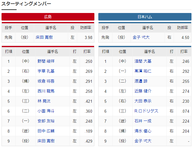 広島日ハム_床田寛樹_金子弌大_スタメン