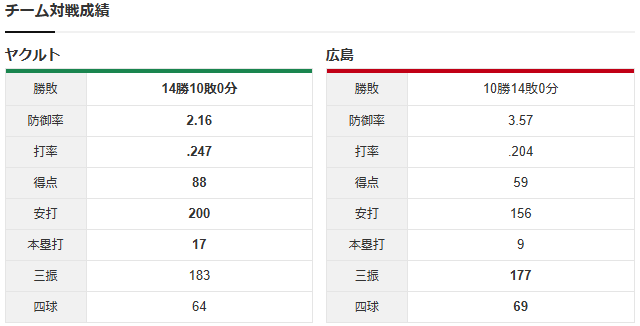 【カープ実況】4位争奪戦!先発「栗林良吏vs吉村貢司郎」【広島-ヤクルト神宮球場】_チーム対戦成績