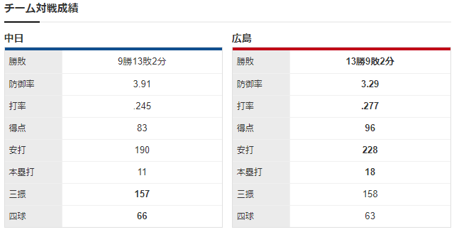 広島中日_玉村昇悟_大野雄大_チーム対戦成績
