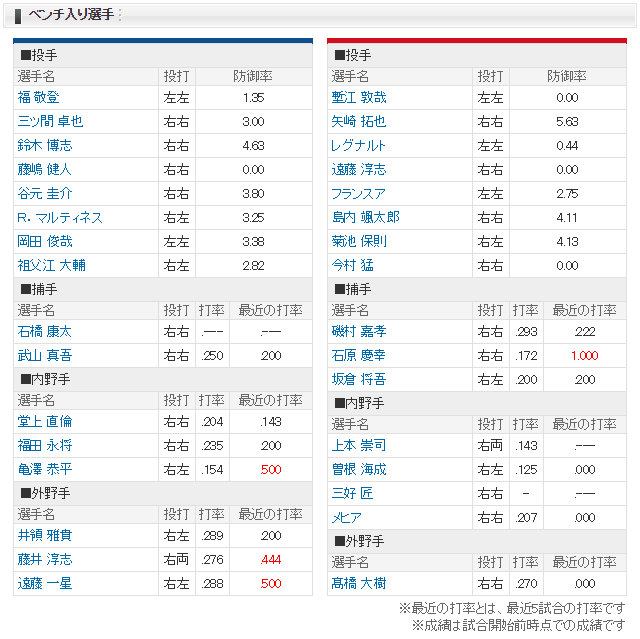 広島中日_小窪セカンド_菊池涼介ベンチ入りせず_02