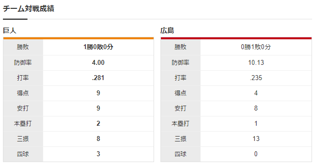 広島巨人_森下暢仁_堀田賢慎_チーム対戦成績