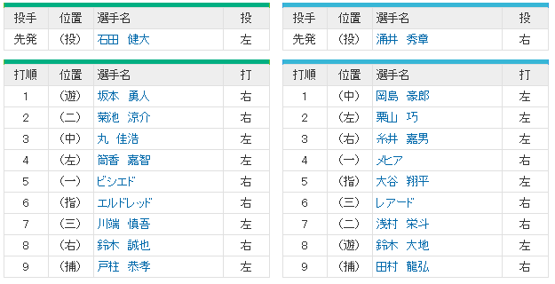オールスター第2戦スタメン