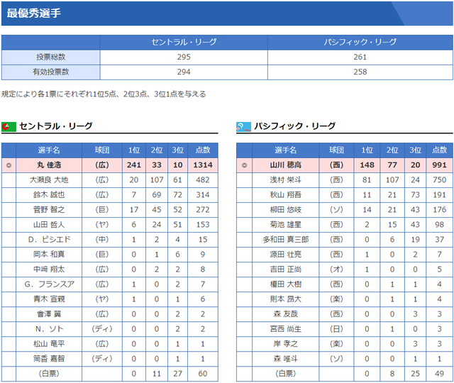 プロ野球2018MVP投票結果
