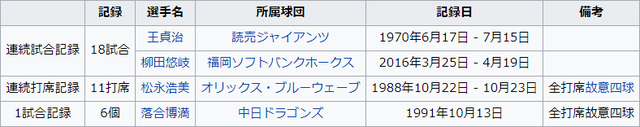 落合連続四球記録