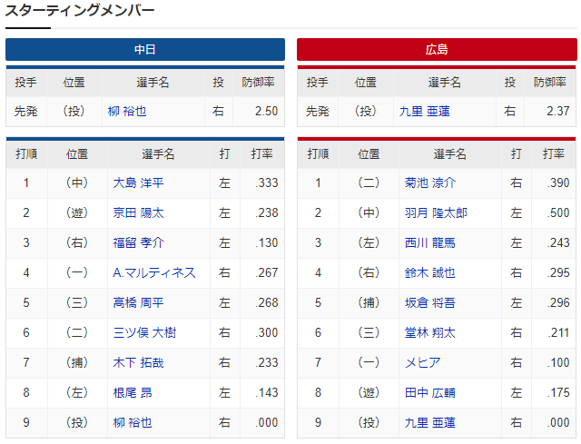 広島中日_九里亜蓮_柳裕也_スタメン