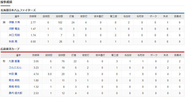 広島日ハム_九里亜蓮_伊藤大海_投手成績