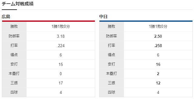 広島中日_大瀬良大地_涌井秀章_チーム対戦成績