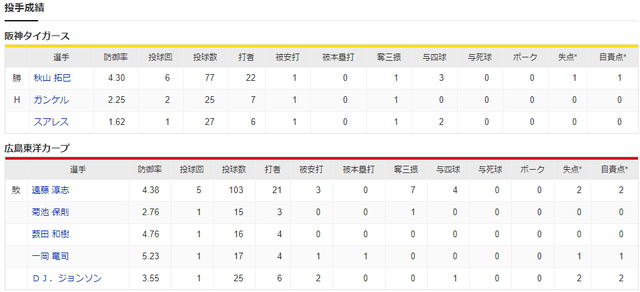 広島阪神_坂倉将吾2番_遠藤淳志_投手成績