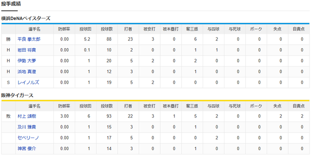 DeNAが阪神を下克上するかも←カープファンの反応_投手成績