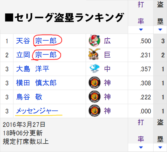 セリーグ盗塁ランキング