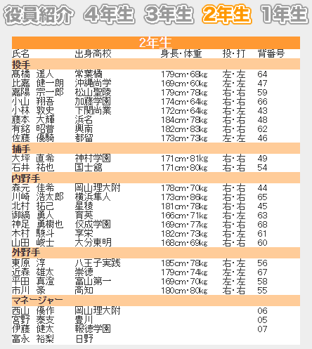 亜細亜大学野球部2年部員