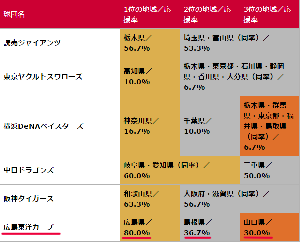 広島カープ中国地方の人気