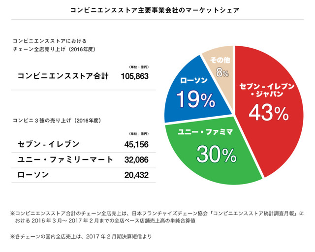 コンビニ日本シェア率