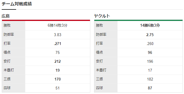 広島ヤクルト_九里亜蓮_奥川恭伸_チーム対戦成績