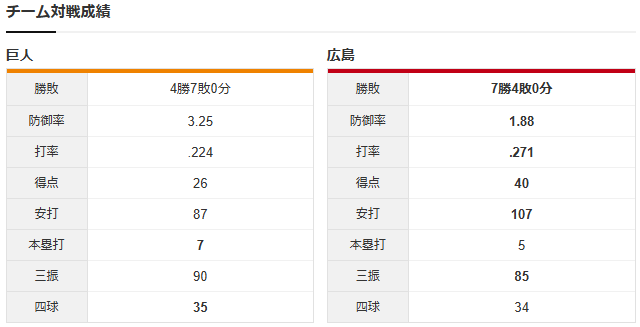 広島巨人_森下暢仁_山﨑伊織_チーム対戦成績