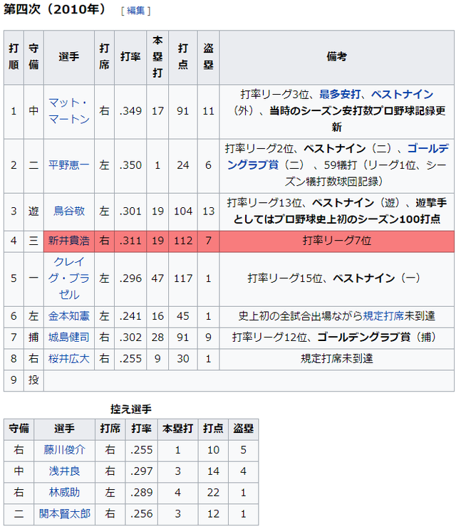 阪神打線2010年