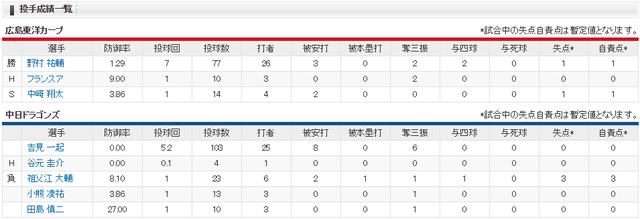 広島中日_野村祐輔_吉見一起_投手成績