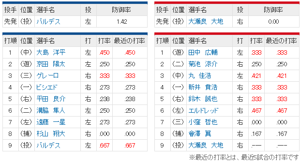広島中日_3回戦_スタメン