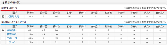 広島横浜_大瀬良大地_井納翔一_投手成績