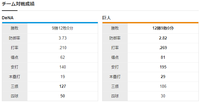 巨人横浜戦を見守るスレ_戸郷翔征vs今永昇太_チーム対戦成績