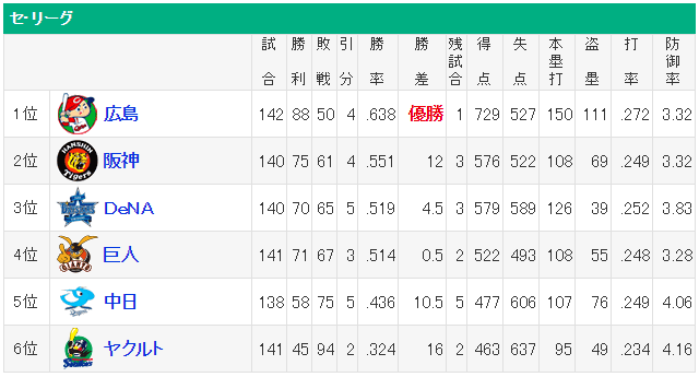 広島カープ得失点差+200点